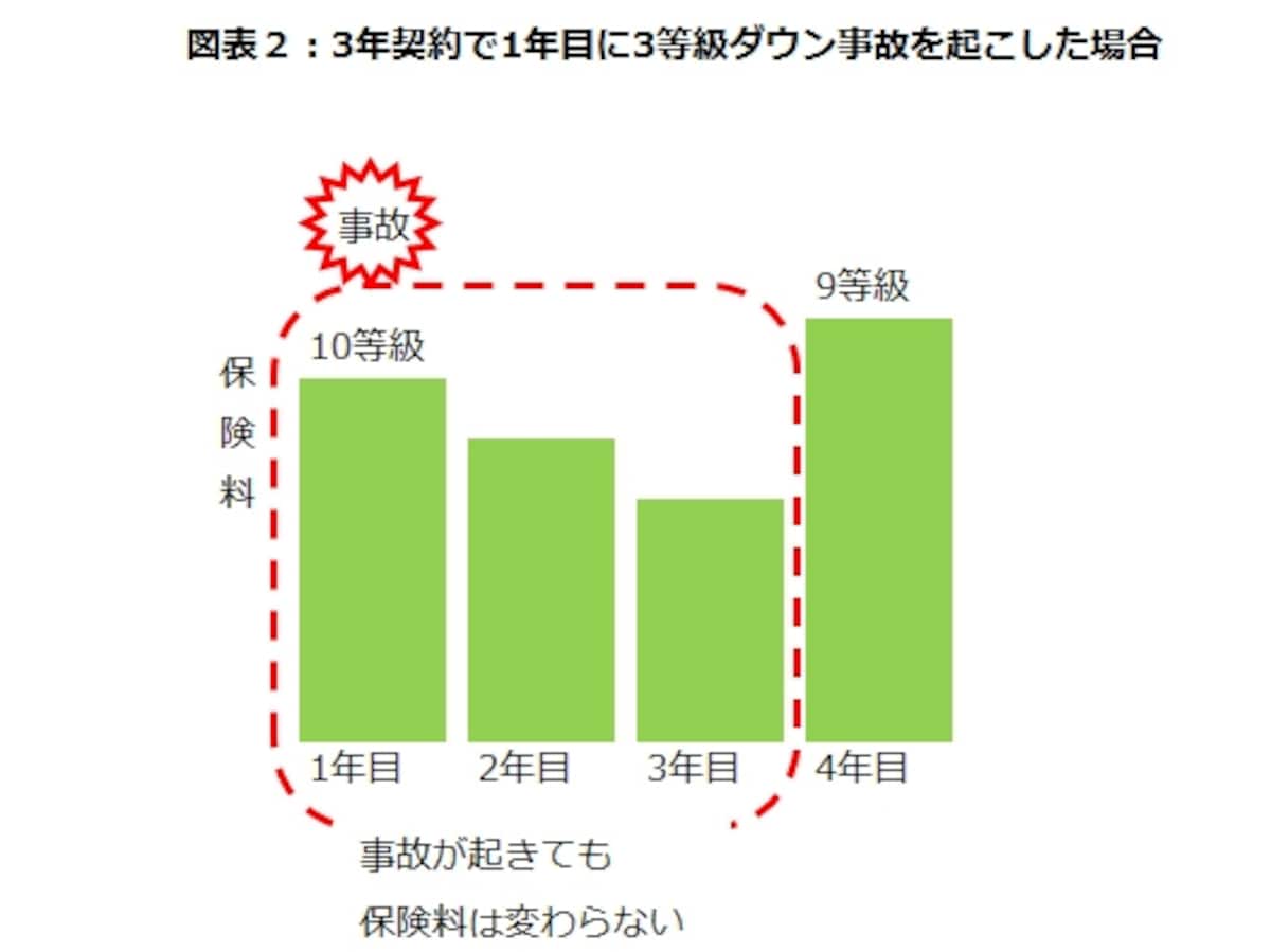 3年契約で1年目に3等級ダウン事故を起こした場合