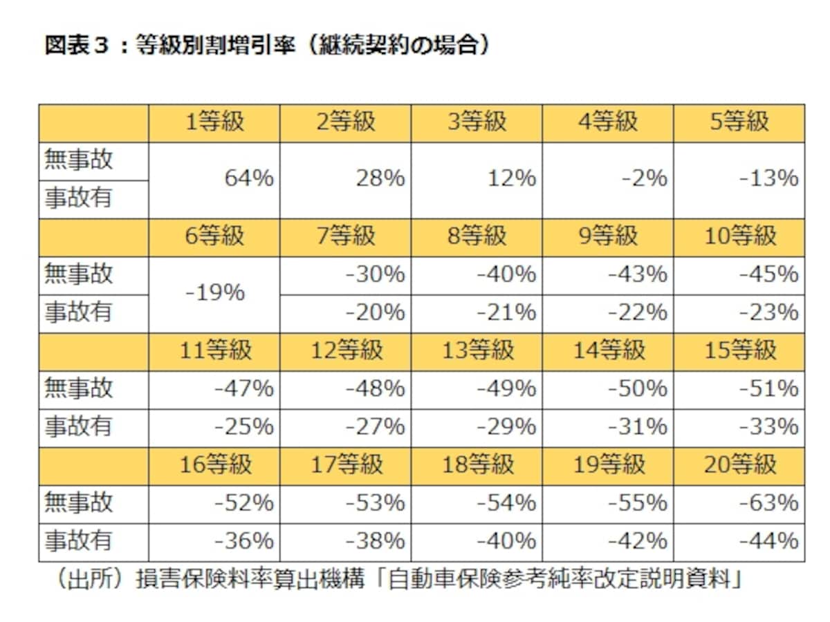 等級別割増引率（継続契約の場合）