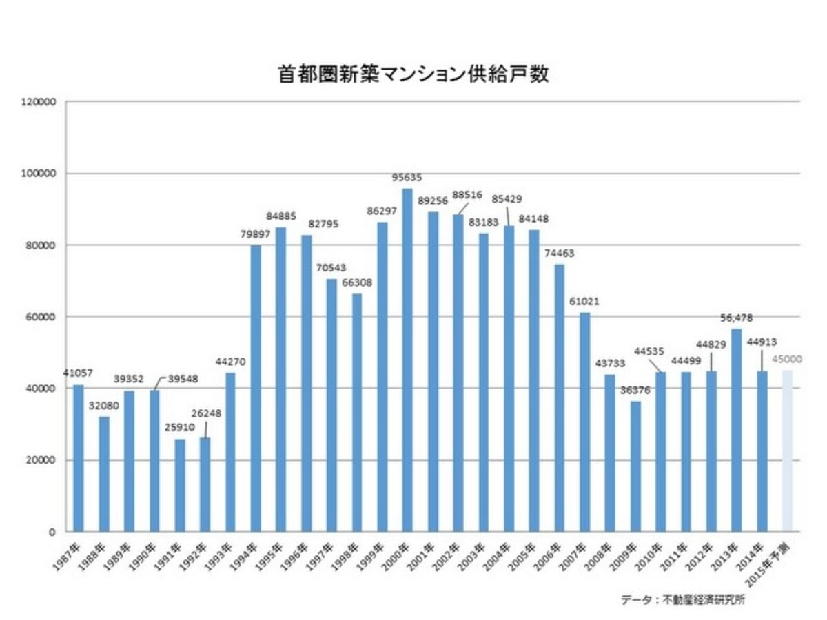 不動産経済研究所データをもとにMH3作成