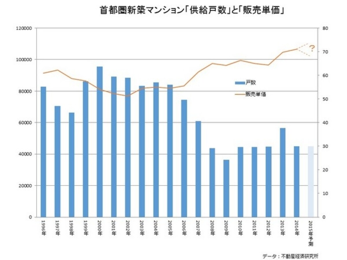 不動産経済研究所データをもとにMH3作成