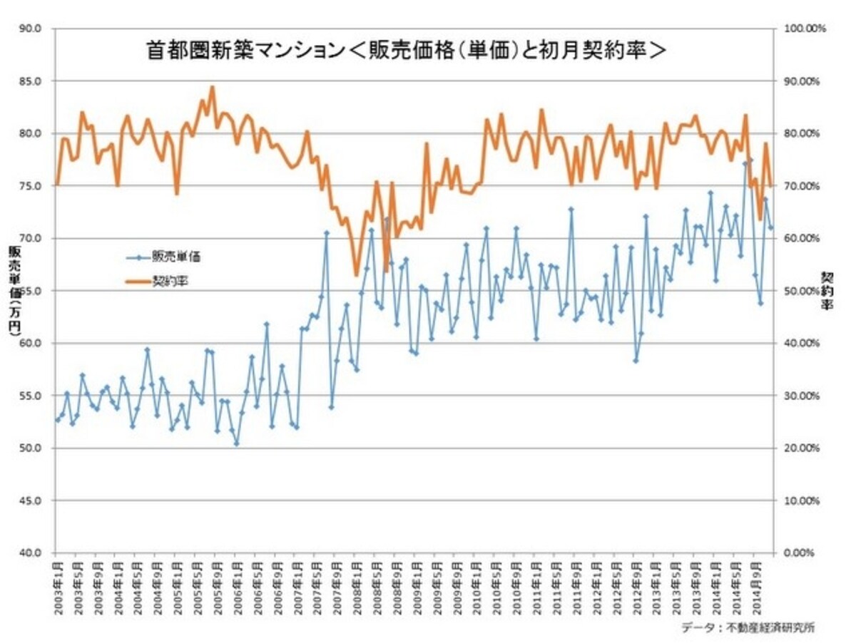 不動産経済研究所データをもとにMH3作成
