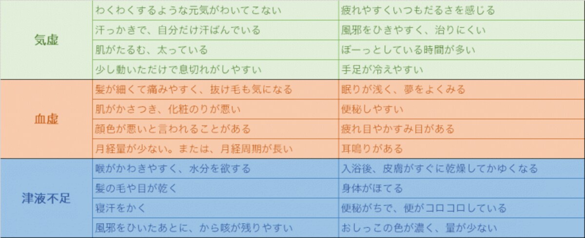 体質チェック～虚証～