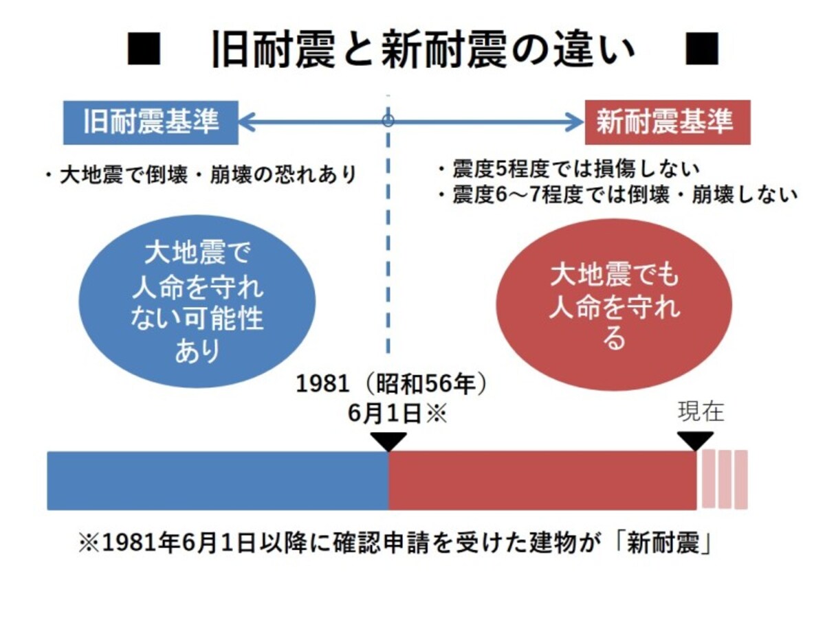 「旧耐震基準」と「新耐震基準」との違い（クリックで拡大）