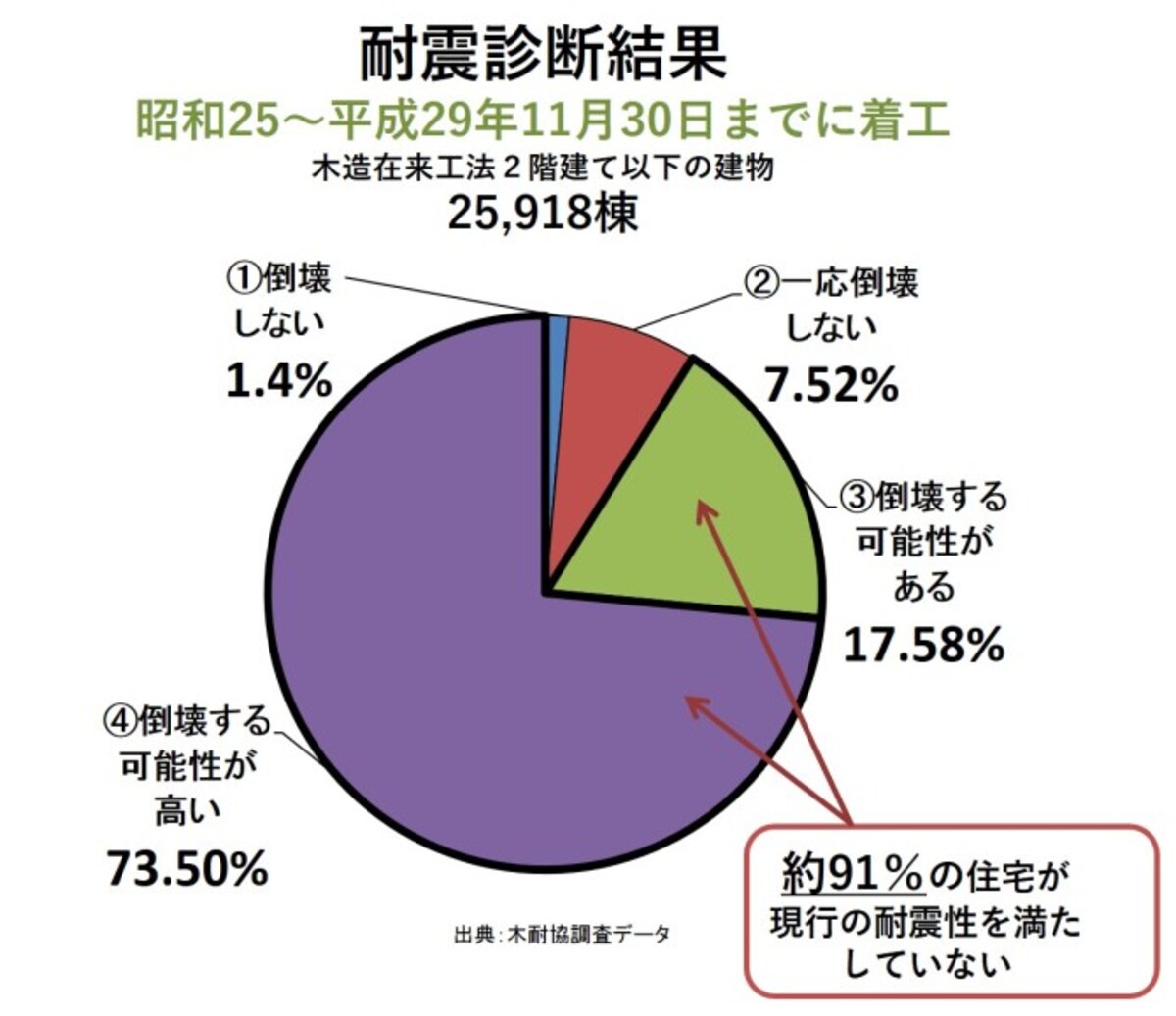 昭和25年～平成12年5月までに着工した木造在来工法の2階建以下の住宅2万6千棟分の耐震診断結果