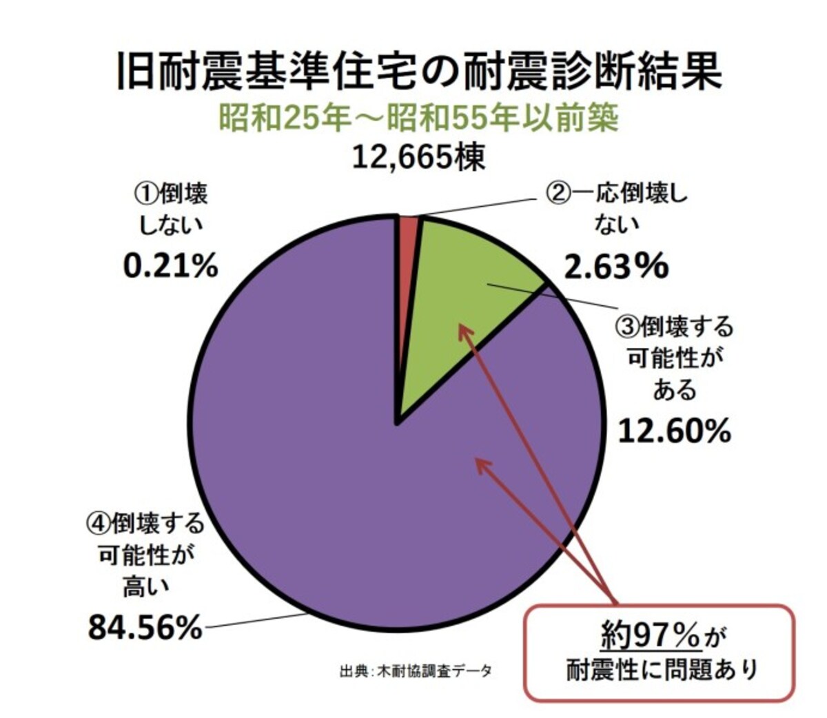 昭和56年5月以前に確認申請を受けた旧耐震の木造在来工法住宅12,665棟の耐震診断結果