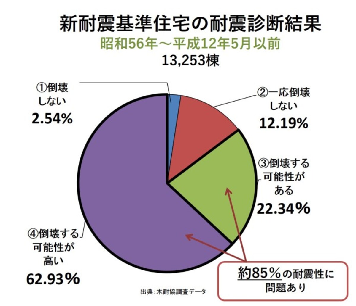 昭和56年6月以降に確認申請を受けた新耐震の木造在来工法住宅13,253棟の耐震診断結果