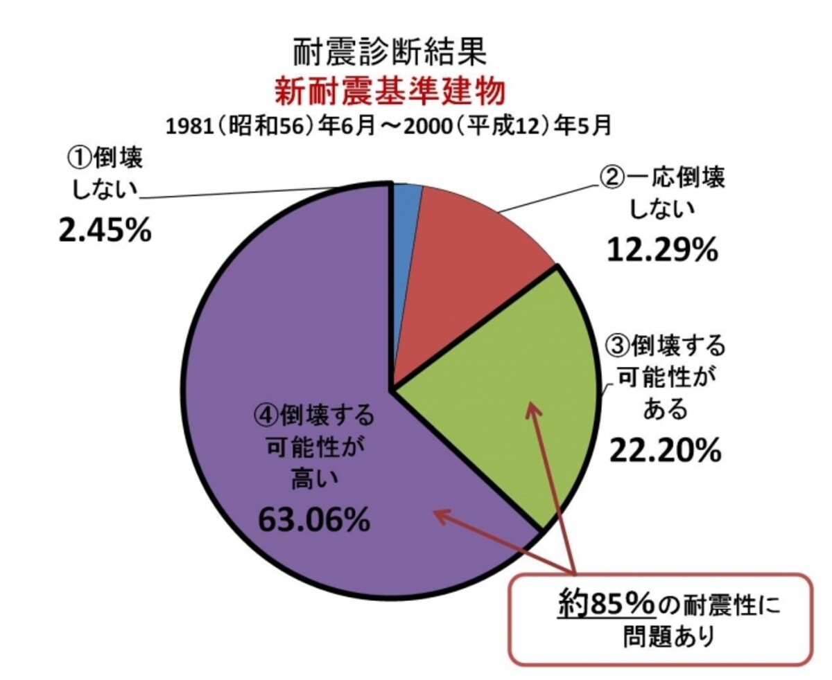1981（昭和56）年6月以降に確認申請を受けた新耐震の木造在来工法住宅10,336棟の耐震診断結果