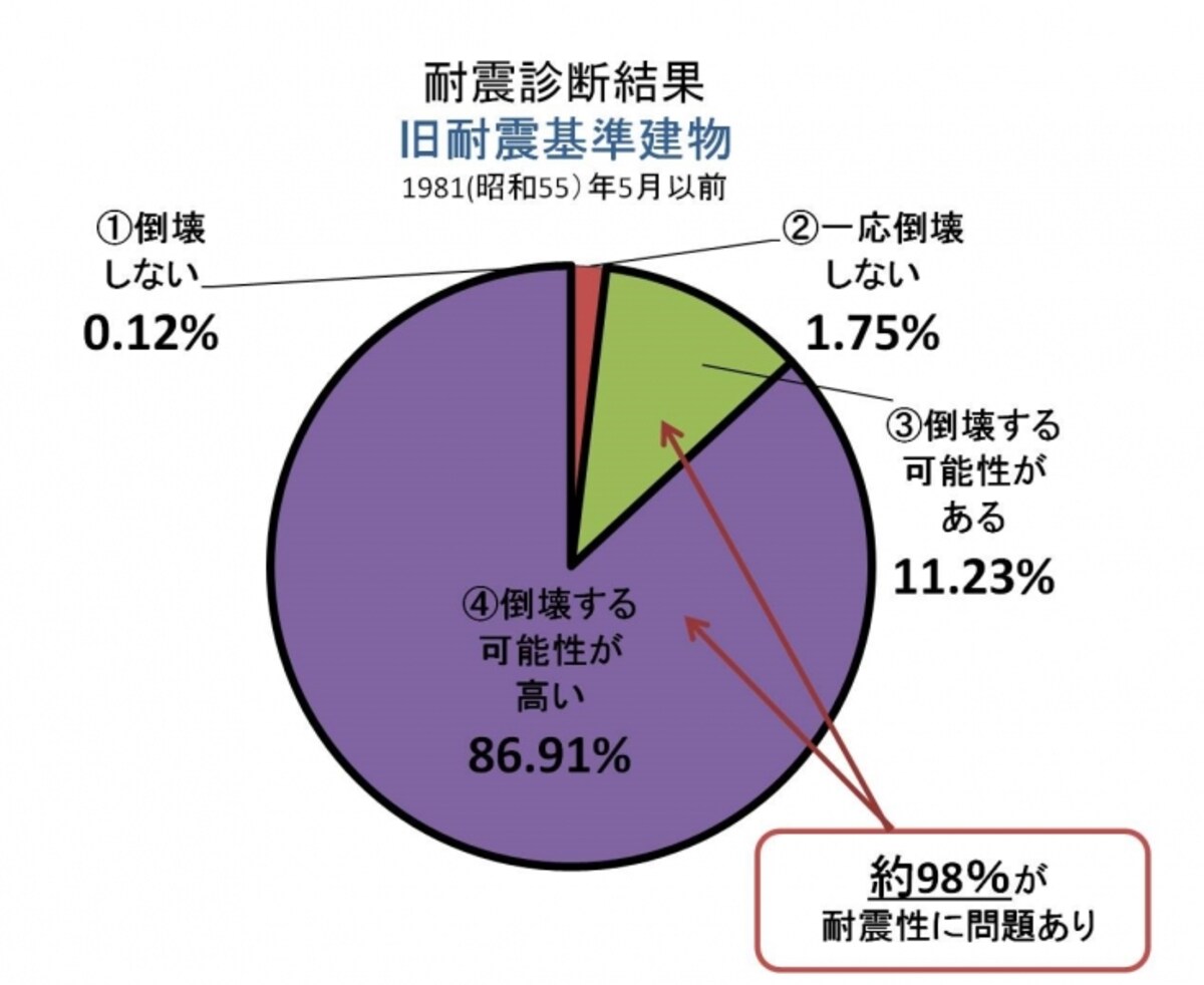 1981（昭和56）年5月以前に確認申請を受けた旧耐震の木造在来工法住宅10,340棟の耐震診断結果
