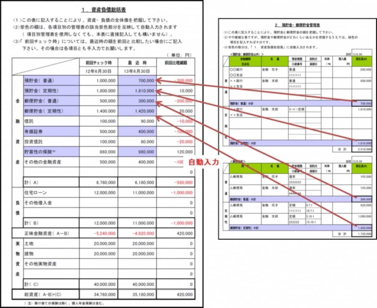 各シートの色つきの欄の金額が「資産負債総括表」に自動入力される。各シートは項目や行を増やすなど自分仕様に変更することも可能。