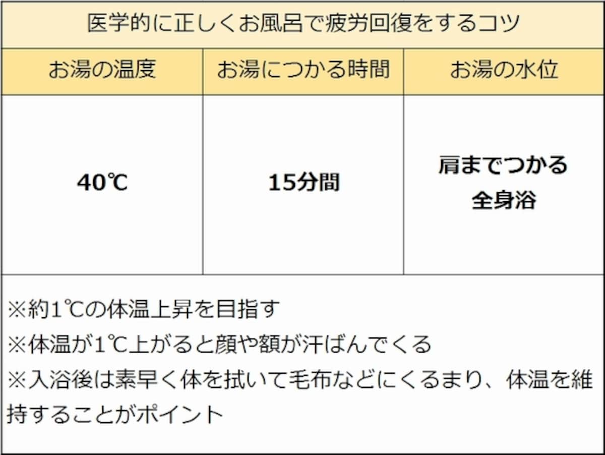 疲労回復を目的とする場合、主に体温の上昇を意識しましょう。