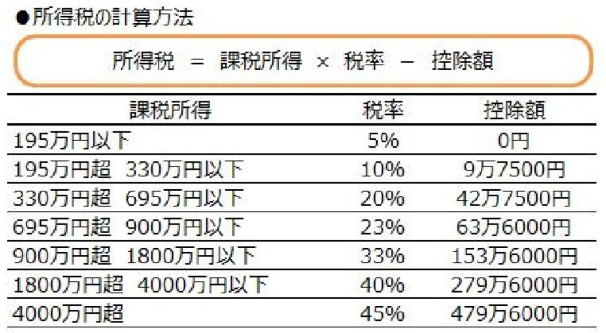 所得税の速算表