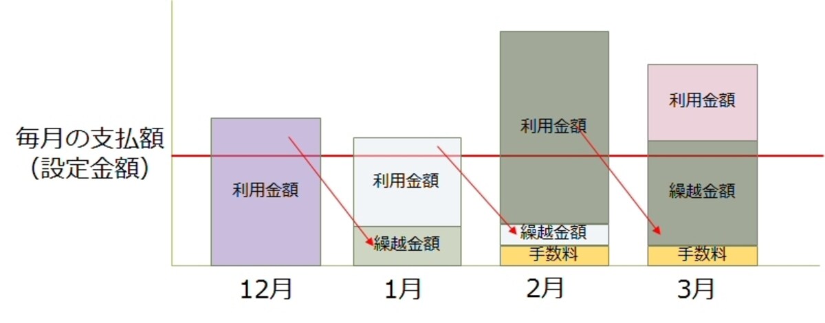 リボ払いのイメージ