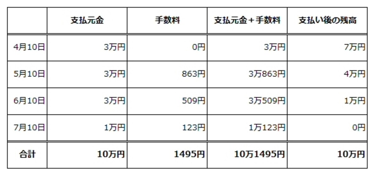 毎月3万円の定額を支払うリボ払いの手数料