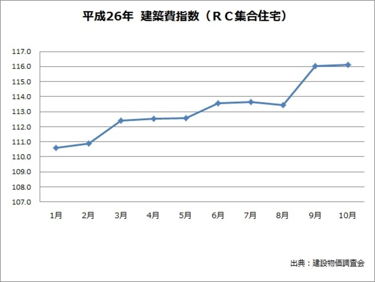 上昇する建築費
