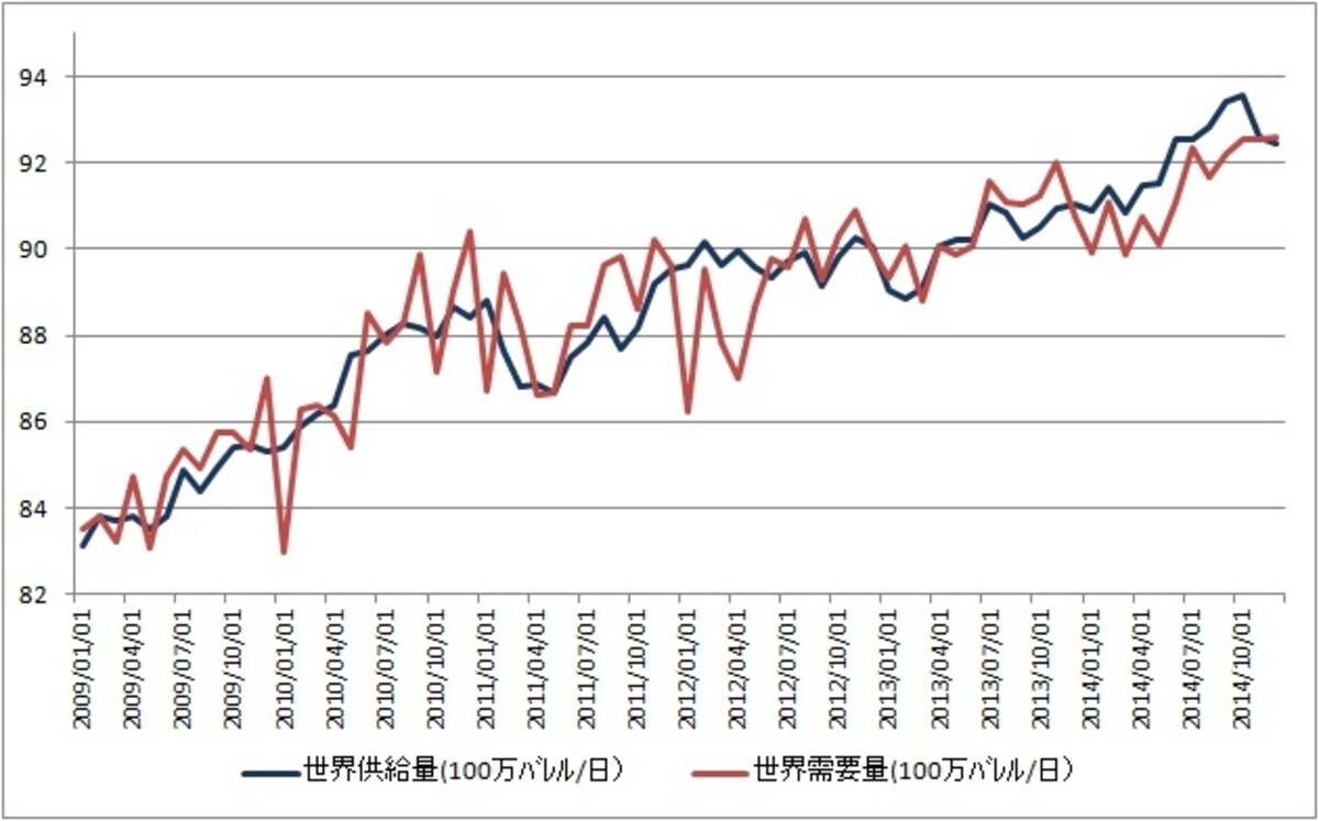 供給が上回る状態が続いていたが、原油価格の急落で需給は若干改善！？