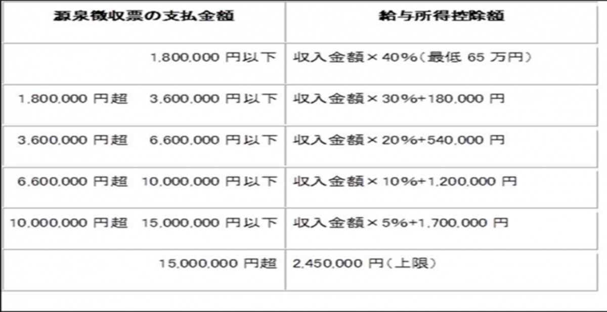 給与所得控除額