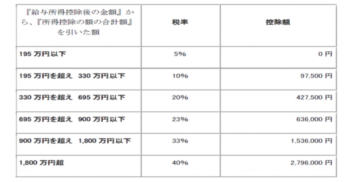 所得税額表