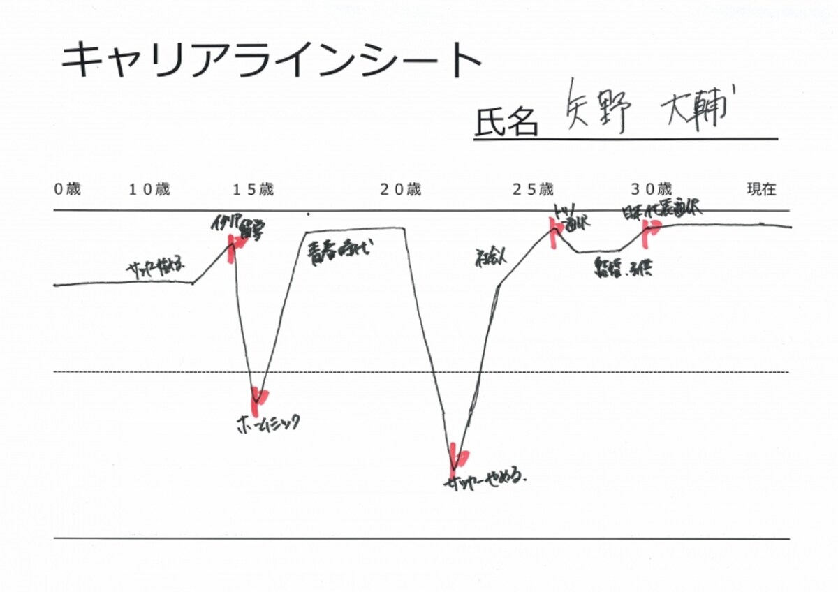 15歳と22歳の時に大きな脱線を経験している矢野さんのキャリアラインシート
