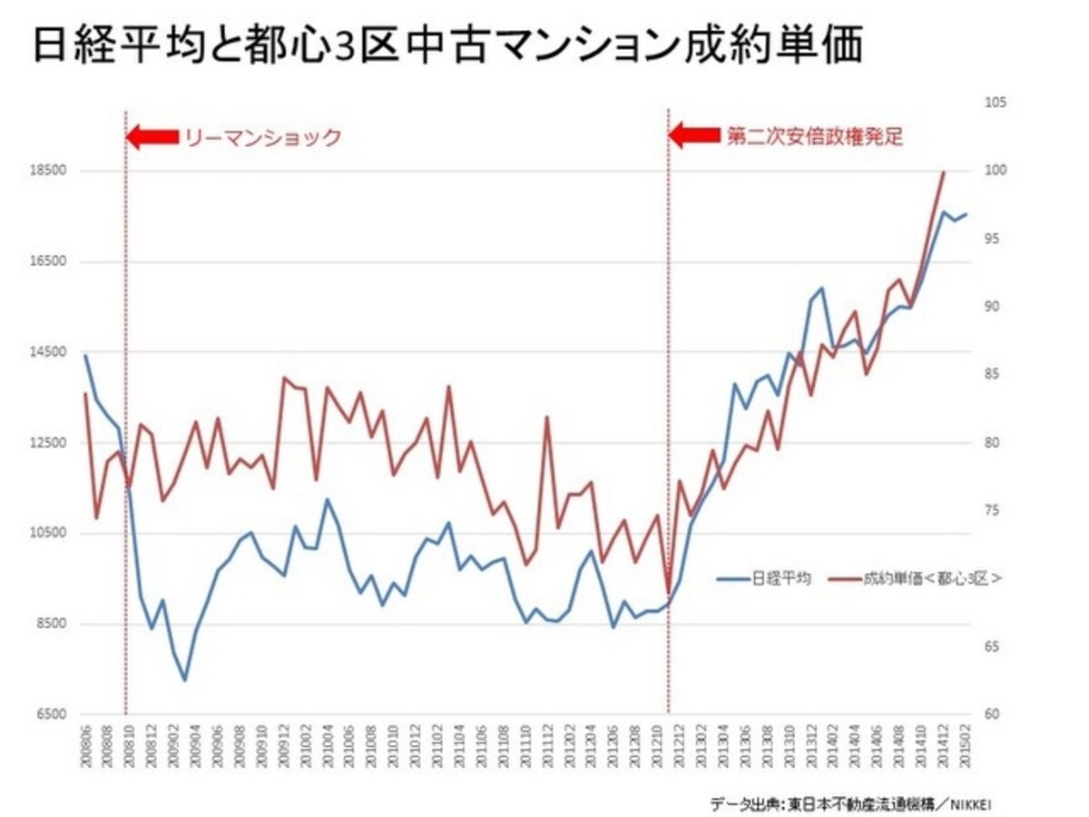 東日本不動産流通機構、NIKKEIのデータをもとにMH3にて作成