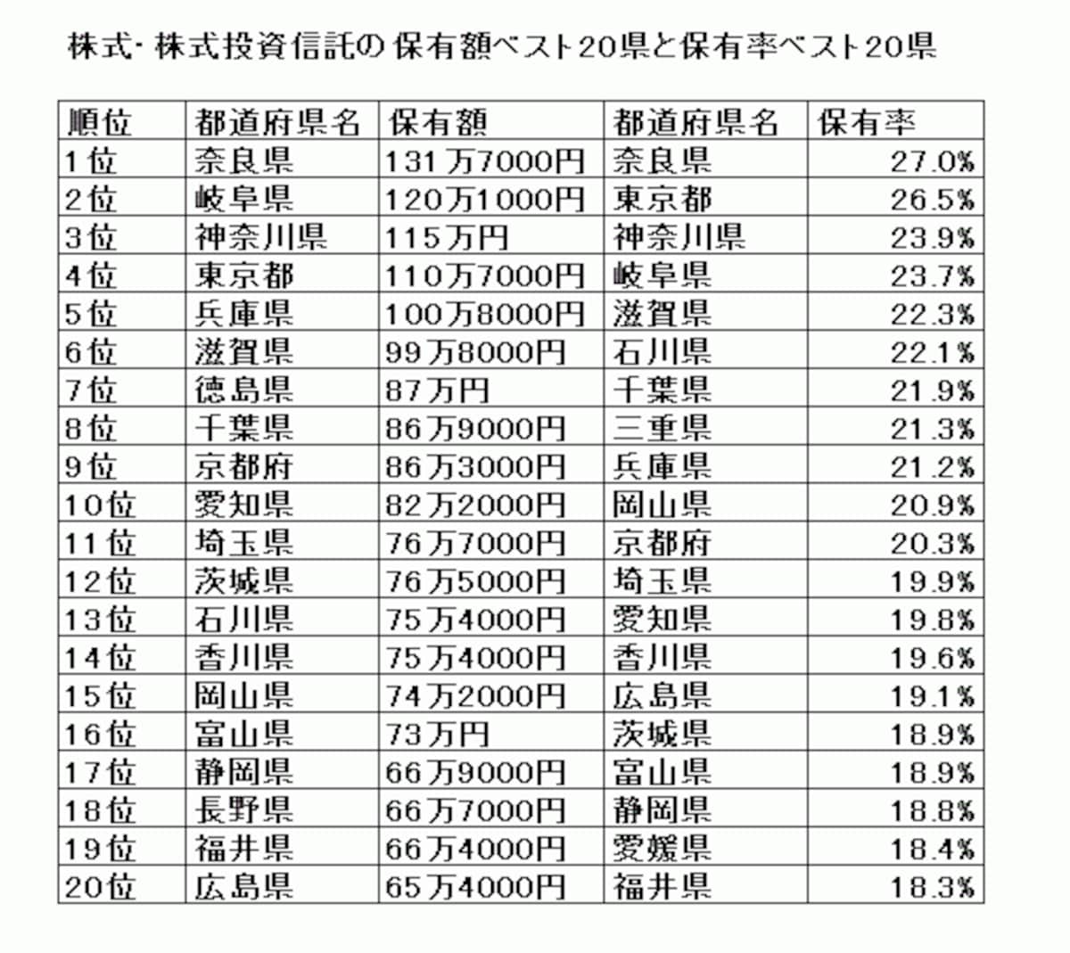 「平成21年全国消費実態調査」2人以上世帯のうち、勤労者世帯のデータを基に作成