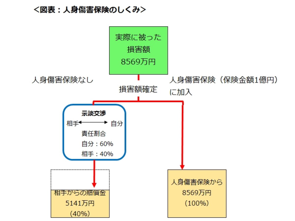 人身傷害保険のしくみ
