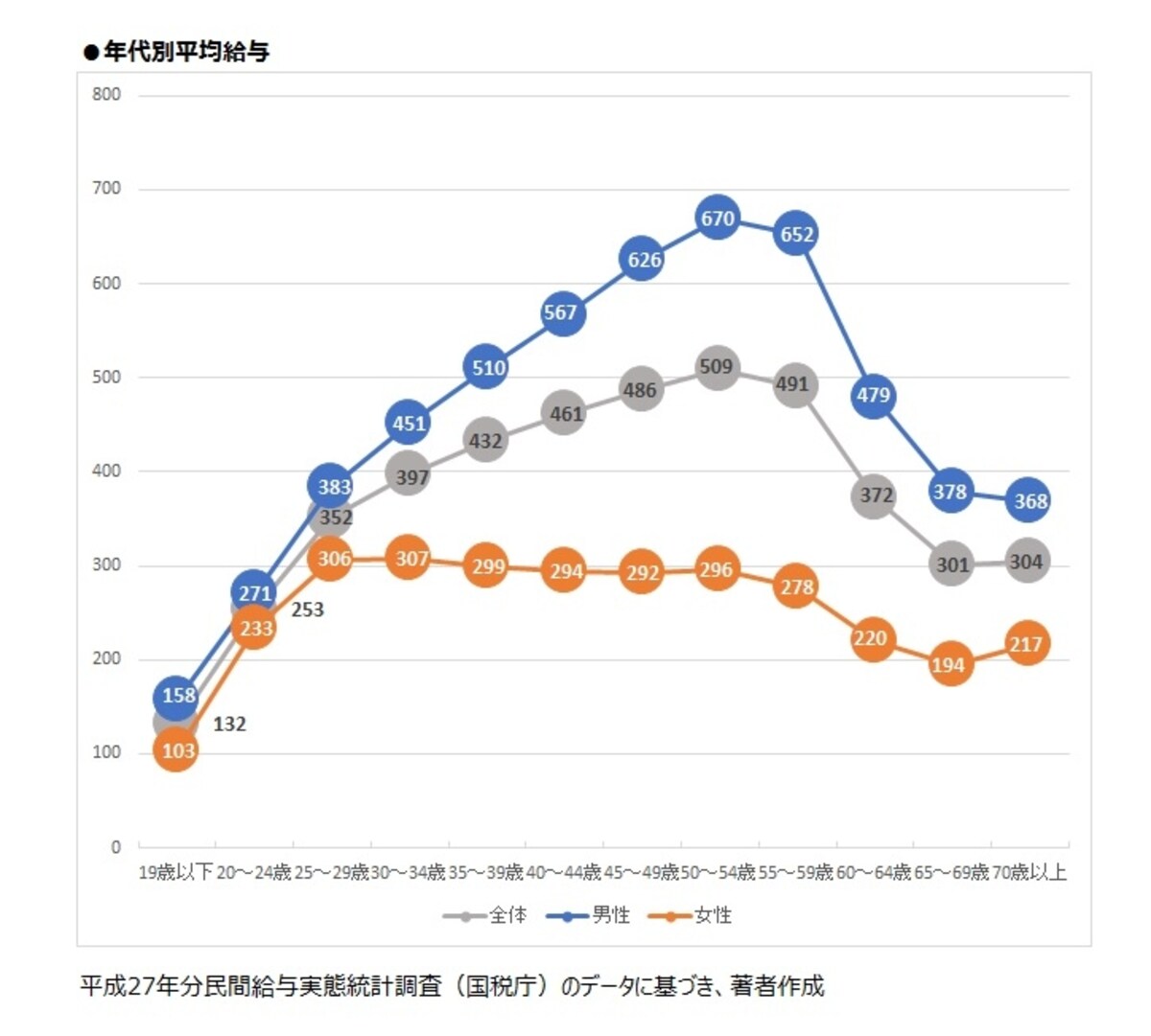 年代別平均給与。男女差は縮まらない