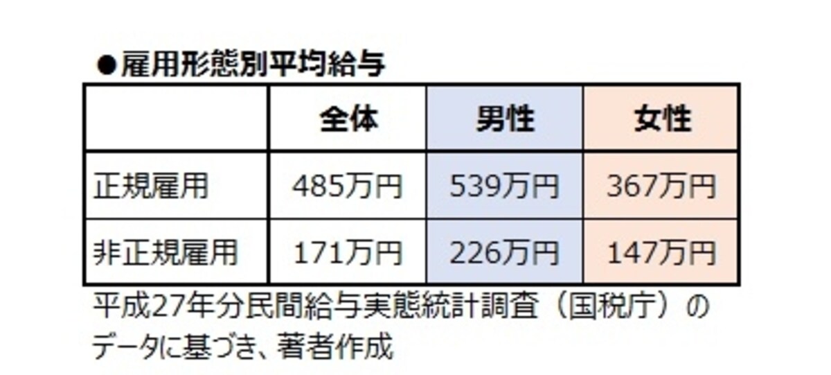 雇用形態別平均給与。女性の非正規雇用は平均147万円