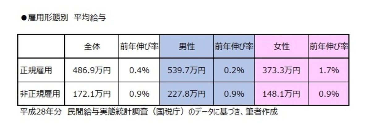 雇用形態別平均給与。女性非正規雇用の平均は148万円