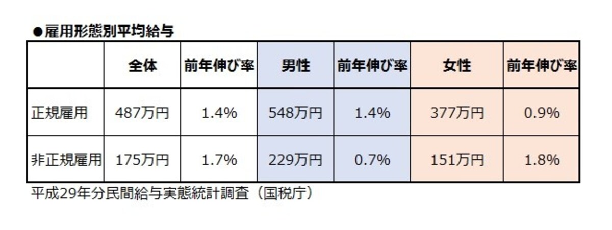 雇用携帯別平均給与。女性非正規雇用の平均は151万円