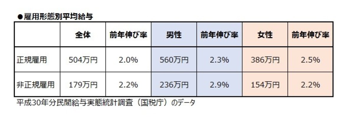 雇用形態別平均給与。女性非正規雇用の平均は154万円