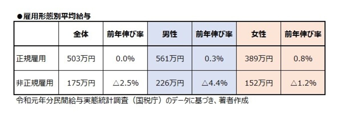 雇用形態別の平均給与。女性非正規雇用の平均は152万円