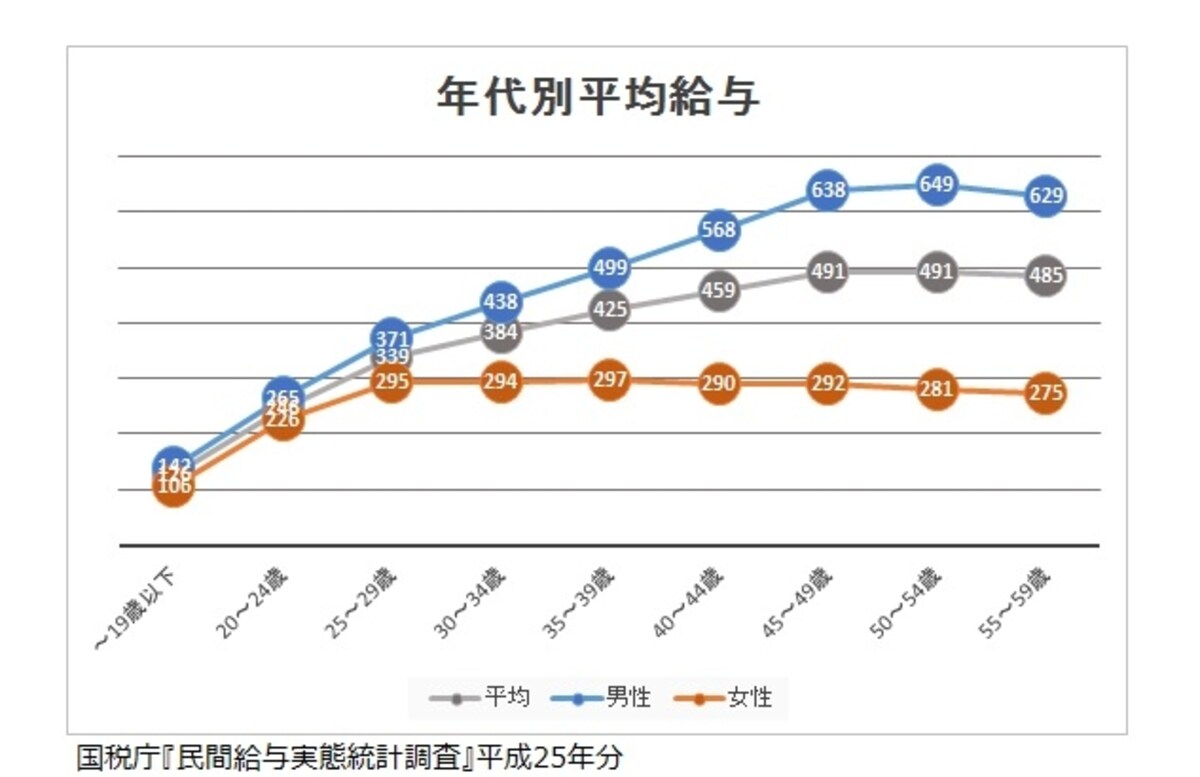 年代別平均給与