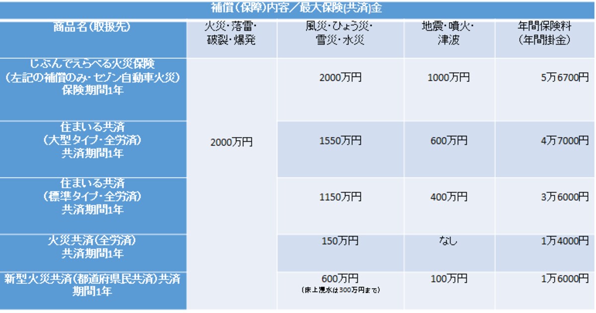 【商品別・風水害のカバー上限額】　※東京都新築木造一戸建住宅（H構造）,保険始期日2015年2月1日で試算の場合