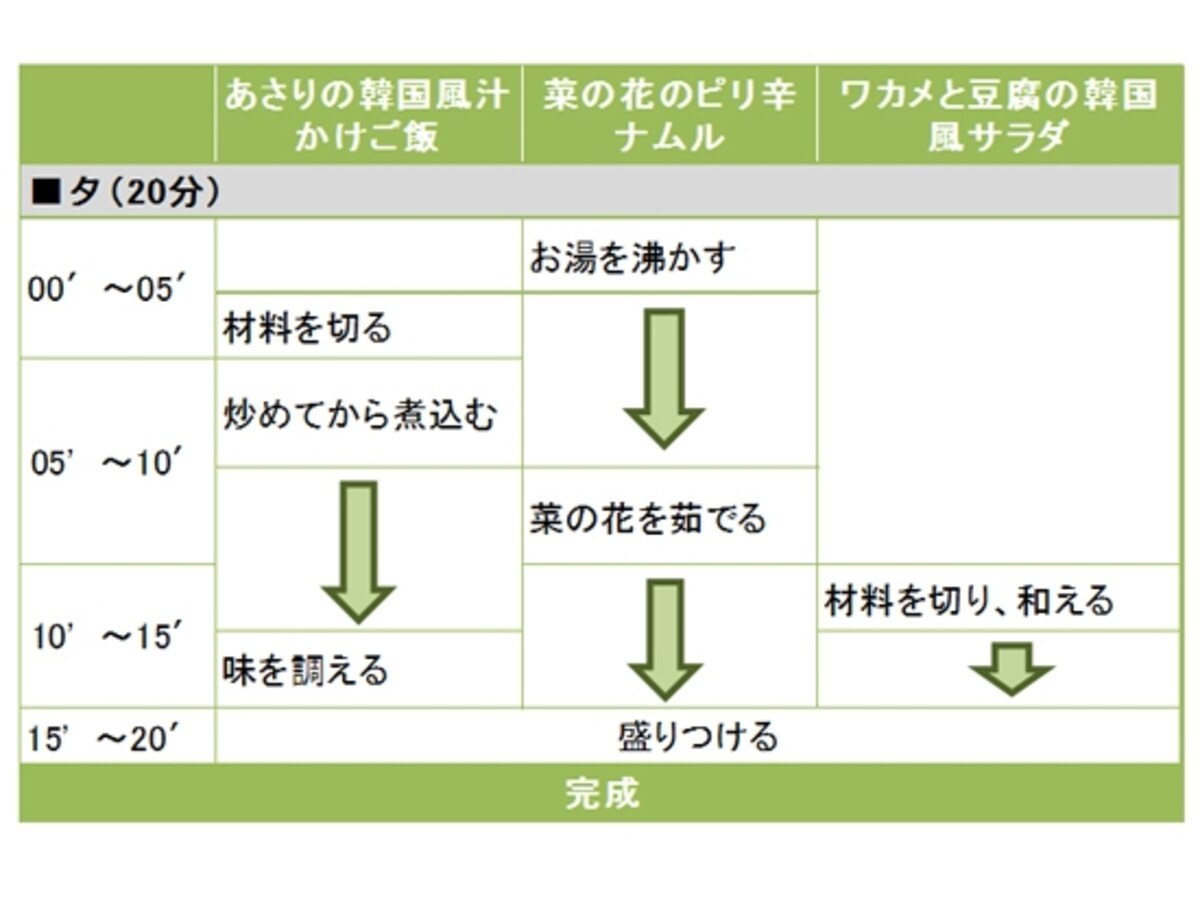 あさりの韓国風汁かけご飯定食の段取り