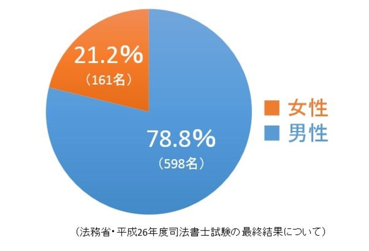 女性合格者の割合