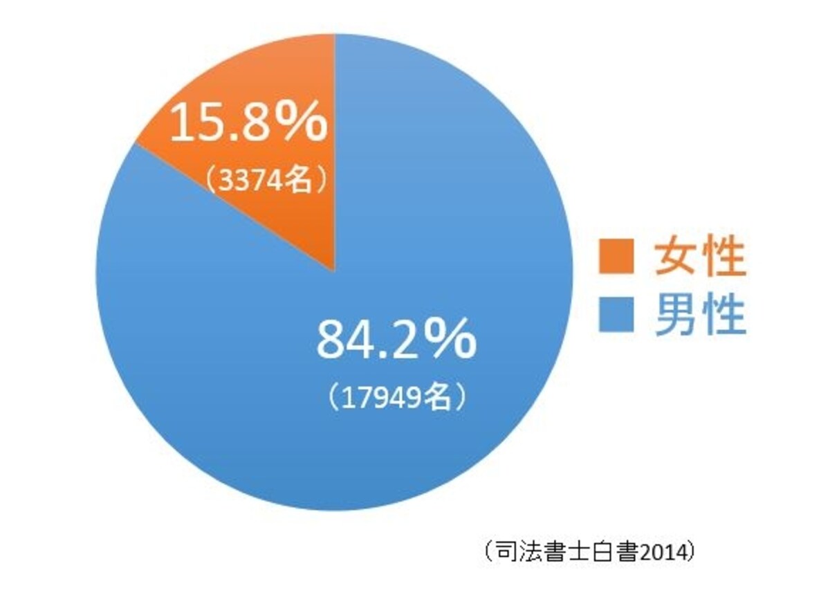 女性司法書士数の割合