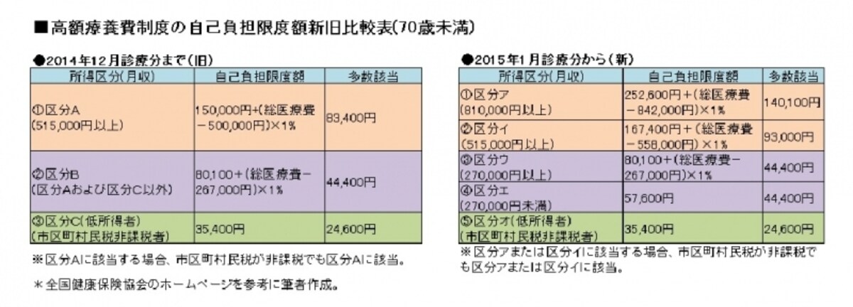 改正前と改正後の高額療養費制度