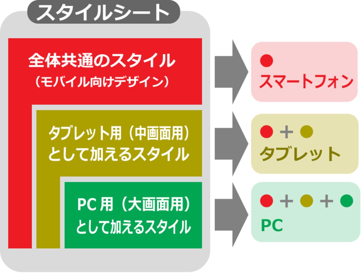 共通部分の記述は1度だけ