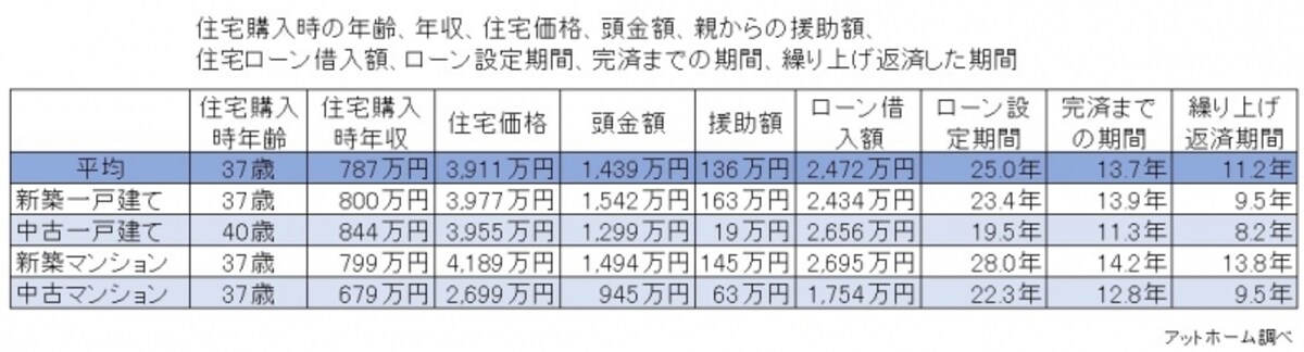 アットホーム『「住宅ローン完済」の実態調査』をもとにガイド平野が図表作成（クリックすると拡大表示されます。）