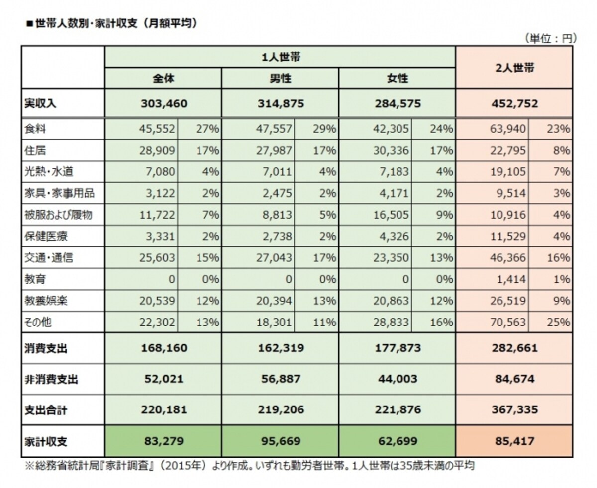 世帯人数別・家計収支（月額平均）