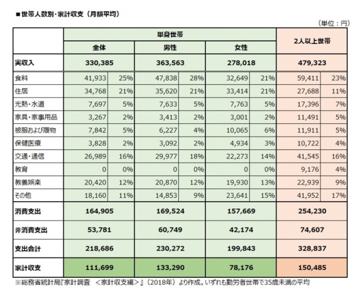 世帯人数別家計収支（月額平均）