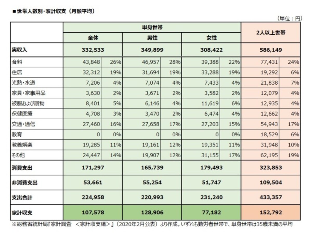 世帯人数別家計収支（月額平均）