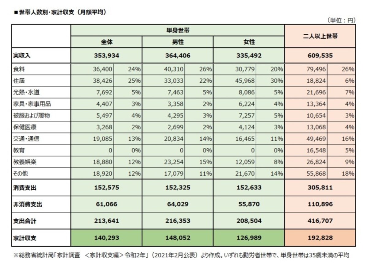 世帯人数別　家計収支（月額平均）