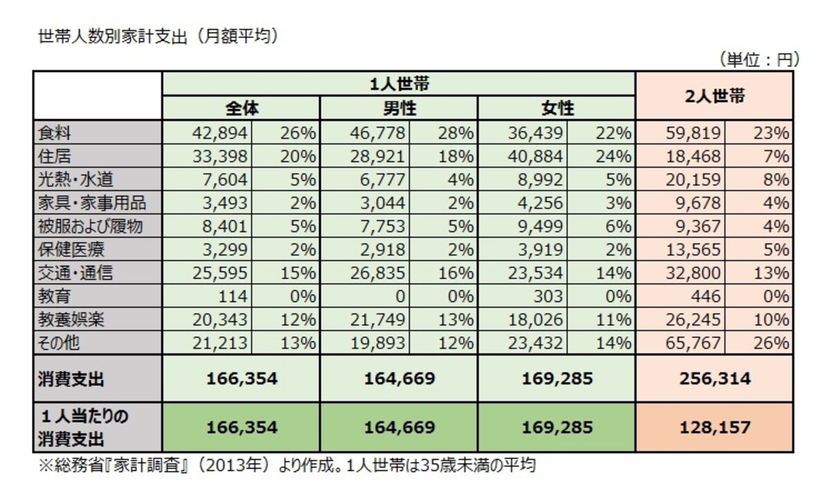 世帯人数別家計支出（月額平均）