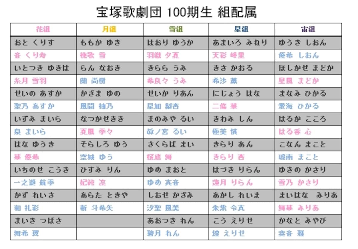宝塚歌劇団100期生組配属