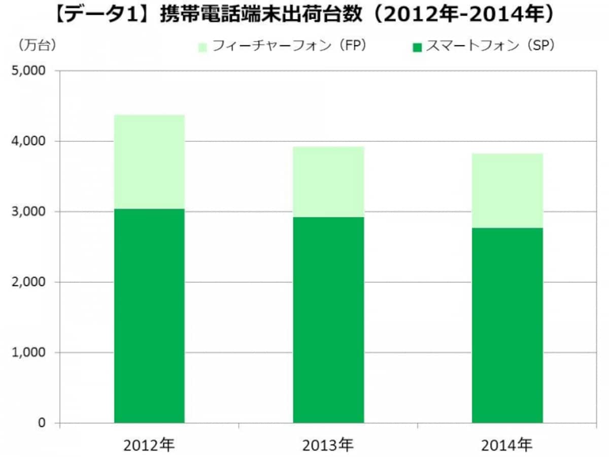 携帯電話端末出荷台数の推移（出典：(株) ＭＭ総研 [ 東京・港 ]  ニュースリリースより）