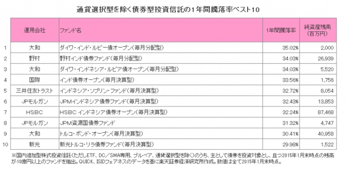 通貨選択型を除く債券型投資信託の1年間騰落率ベスト10