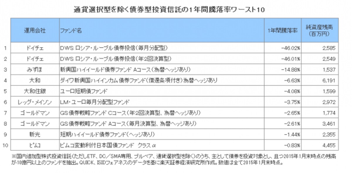 通貨選択型を除く債券型投資信託の1年間騰落率ワースト10
