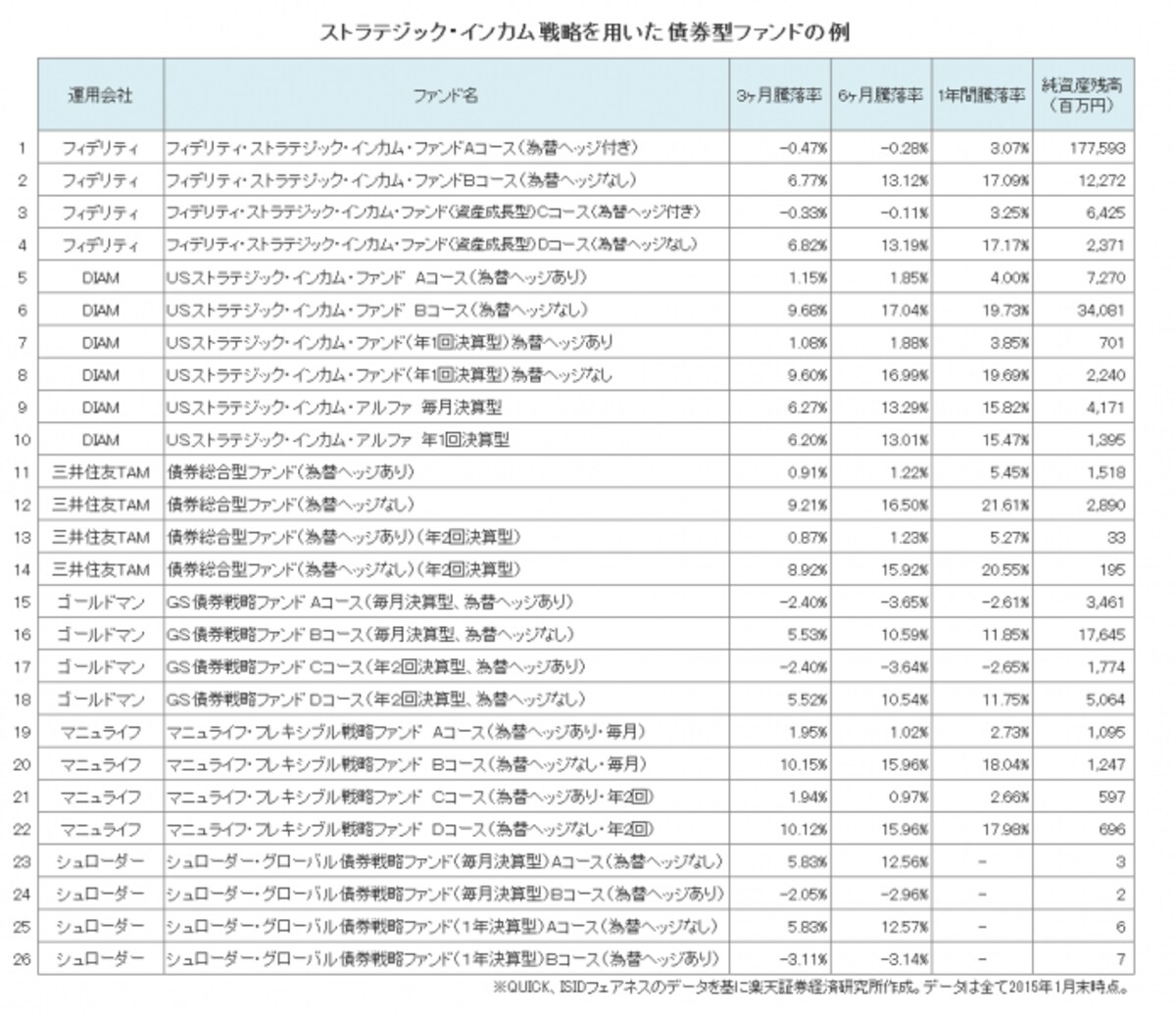 ストラテジック・インカム戦略を用いた債券型ファンドの例