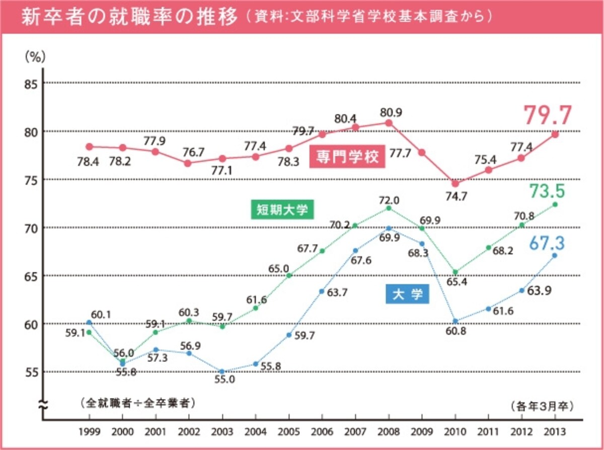 卒業者数から比較した就職率の違い
